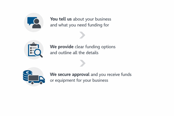 3 step business funding process